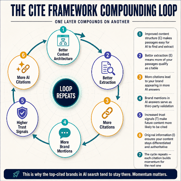 The CITE Framework compounding loop: better content architecture leads to better extraction, more citations, more brand mentions, higher trust signals, and more AI citations, with the cycle repeating