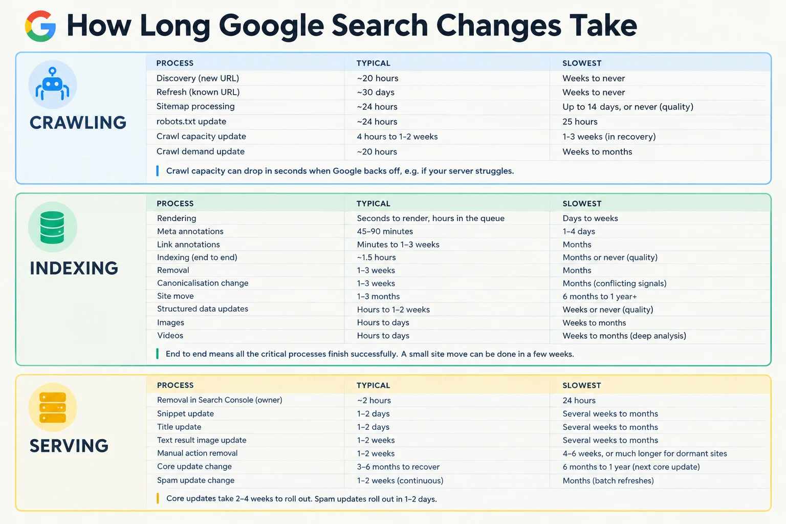 How long Google Search changes take: timings for crawling, indexing and serving processes