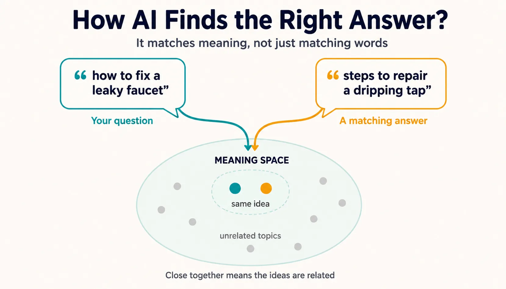 How AI finds the right answer: a query like "how to fix a leaky faucet" and an answer like "steps to repair a dripping tap" land close together in meaning space because they express the same idea, even though they share no keywords