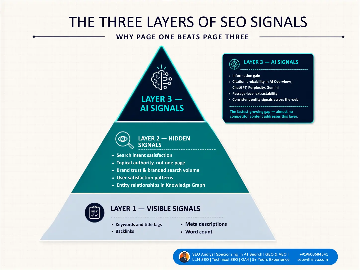 The Three Layers of SEO Signals — Layer 1 visible signals (keywords, titles, backlinks, meta descriptions, word count), Layer 2 hidden signals (intent satisfaction, topical authority, brand trust, entity relationships), and Layer 3 AI signals (information gain, AI Overview and LLM citation probability, passage extractability, consistent entity signals)