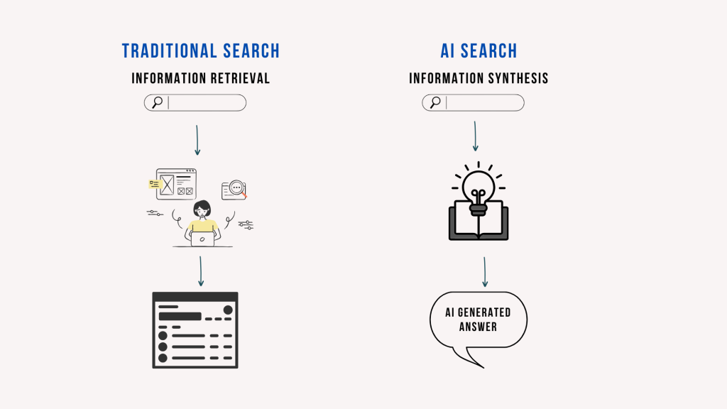 How to Optimize Content for AI Search Engines? 2 traditional vs ai search